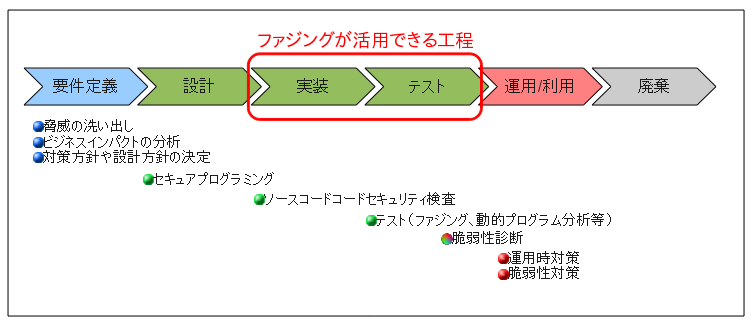 第3回 開発ライフサイクルにおけるファジングの活用 ソフトウェアの脆弱性検出におけるファジングの活用 Gihyo Jp 技術評論社