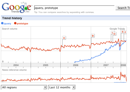 jQueryとprototype.jsの人気（by Google Trends）