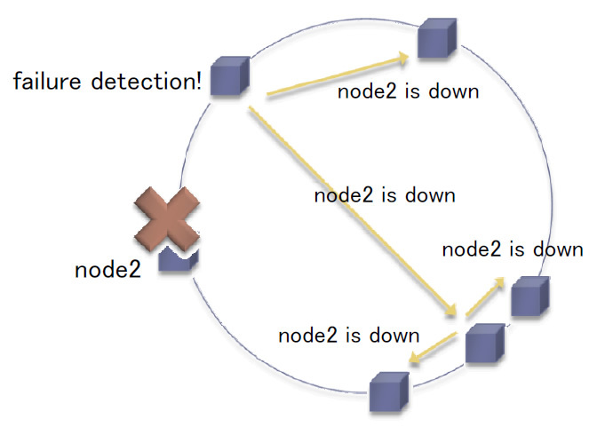 図2　伝染プロトコルの動作例（node2の障害を検出し、ノード間で共有している）