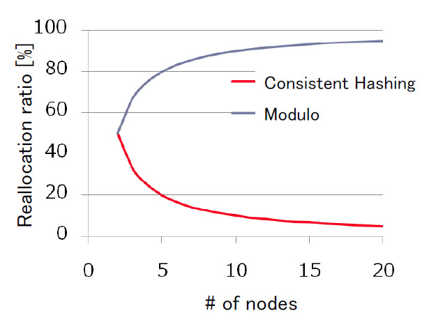 図3　剰余とConsistent Hashingによる、再配置されるデータの割合