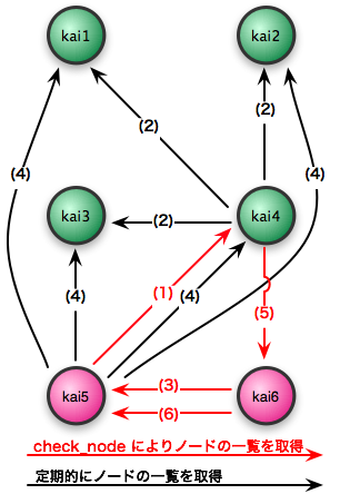 図2　クラスタ {kai1、kai2、kai3、kai4} にノード {kai5、kai6} を追加する例