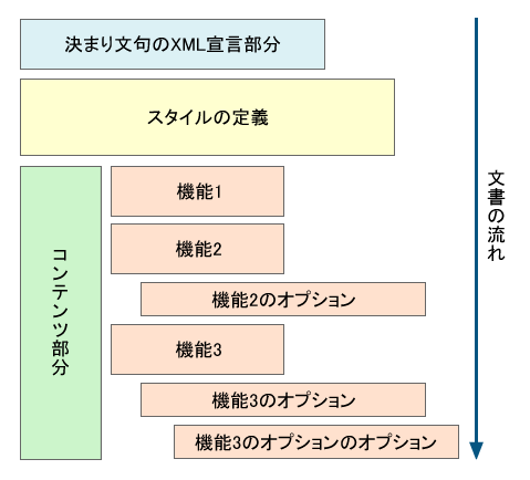 図1　KMLファイルの一般的な構成図