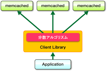 図2　memcachedの分散方式