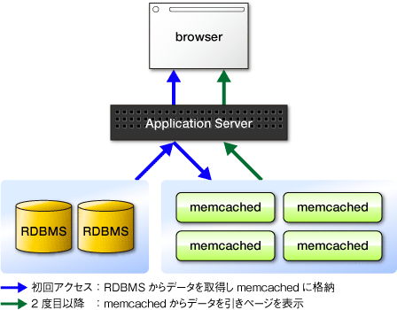 図1　memcachedの一般的な利用