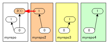 図2　リポジトリ内での枝分かれ