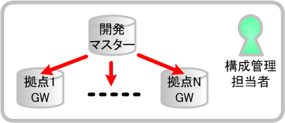 図8　拠点GWへの伝播