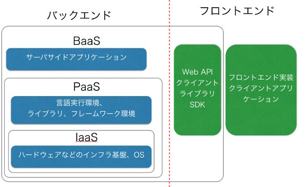 図1　IaaSとPaaSとBaaSの比較図