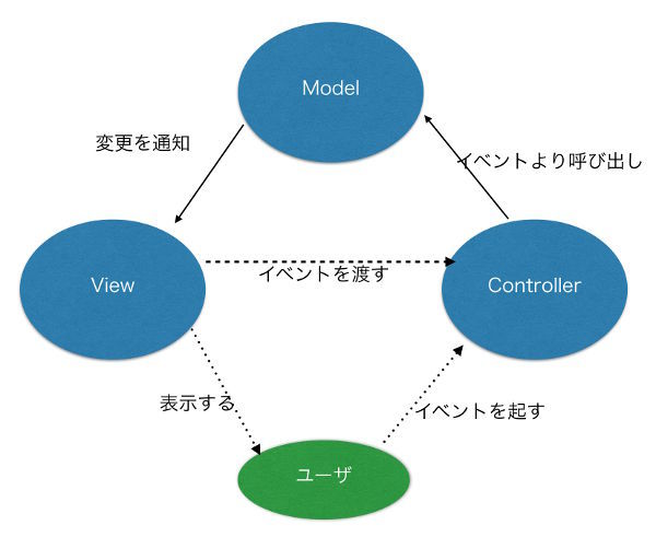図1　MVCモデルの一例
