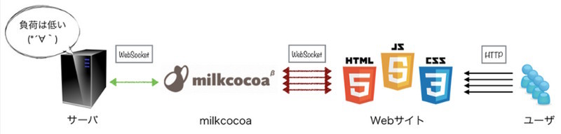 図10　負荷分散にMilkcocoaを利用する際の構成