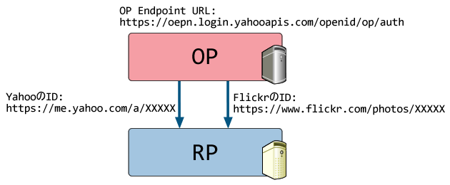 図6　OP Endpoint URLとUser-Claimed Identifier