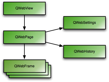 図2　Qt WebKitのクラス関連図