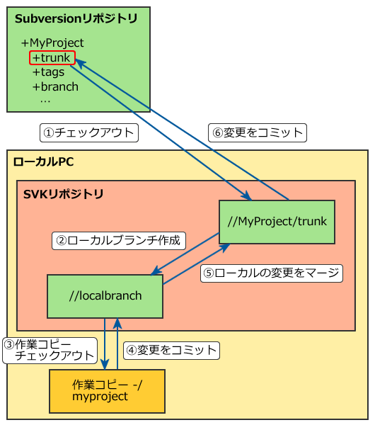 図1　SVKの一般的な作業フロー