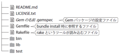 図2　Gemパッケージのディレクトリ構成