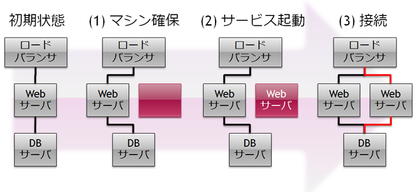図3　Webサーバ１台が追加されるまでの手順