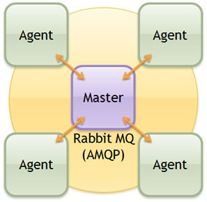図2　RabbitMQでつながるMasterとAgent