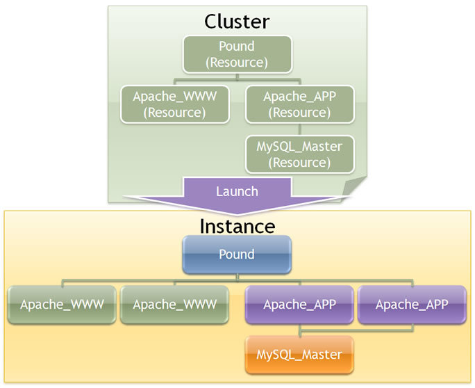 図3　Resource、Cluster、Instanceの相関関係