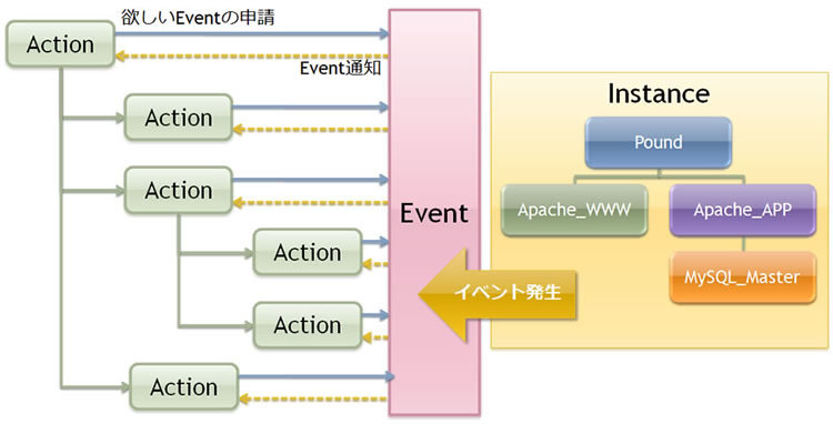 図4　EventとActionの関係図