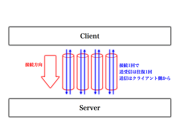 図8　HTTPによる接続と通信方法