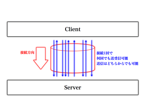 図9　WebSocketによる接続と通信方法