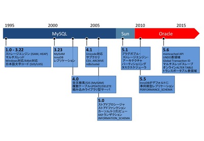 図2　MySQLサーバの開発の歴史