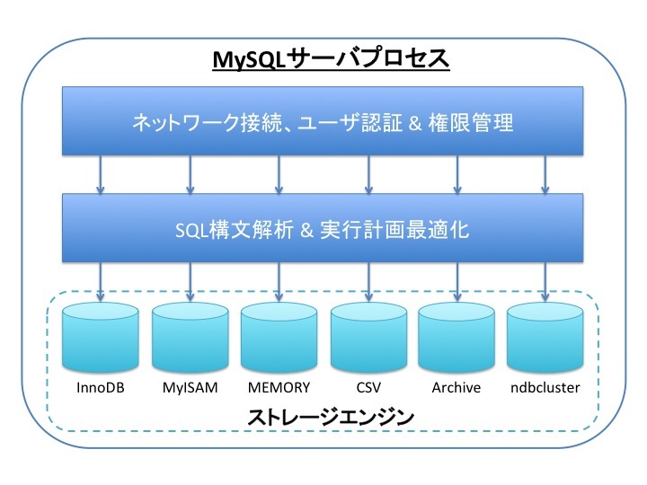 図1　MySQLサーバアーキテクチャ概要