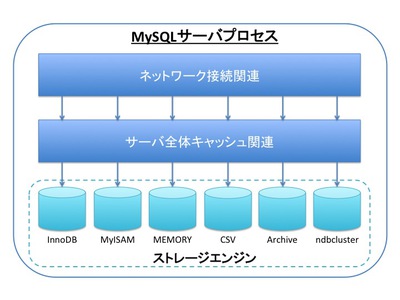 図1　MySQLサーバのアーキテクチャ概要
