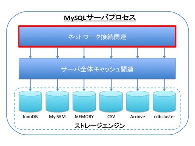 図2　MySQLサーバのアーキテクチャ概要