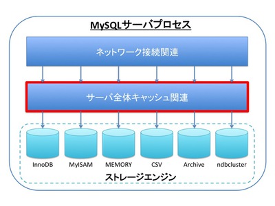 図3　MySQLサーバのアーキテクチャ概要