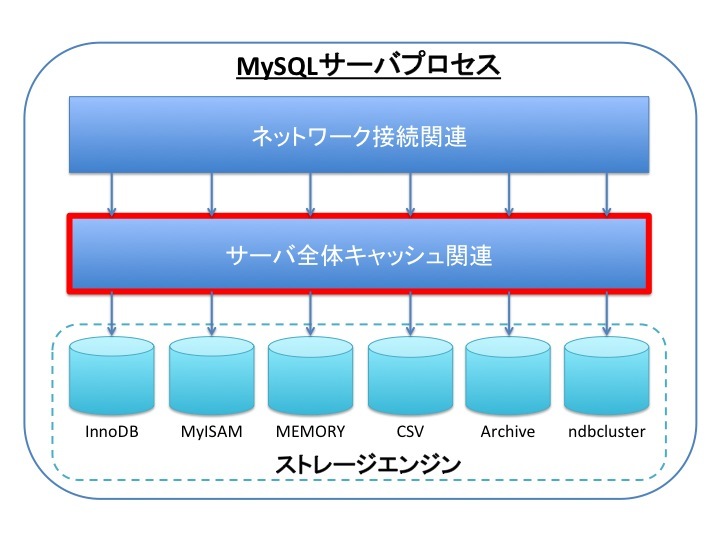 図3　MySQLサーバのアーキテクチャ概要