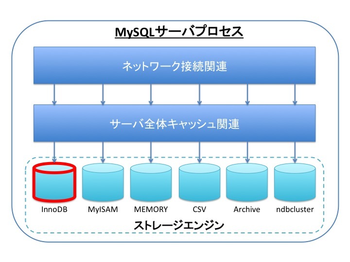 図4　MySQLサーバのアーキテクチャ概要