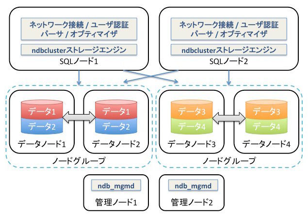 図1 MySQL Clusterのアーキテクチャ