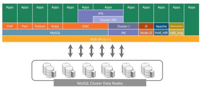 図4 MySQL ClusterのAPI