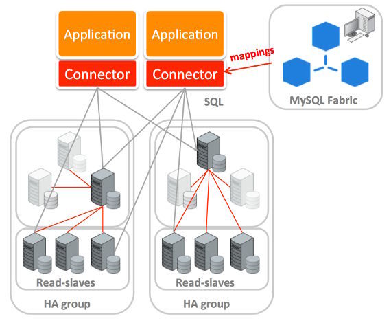 図1 MySQL Fabricの構成概要（注1）