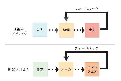 図2　仕組みと開発プロセスの関連