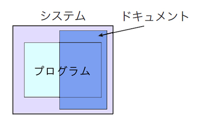 図2　ドキュメントはシステムの本質的な構成要素