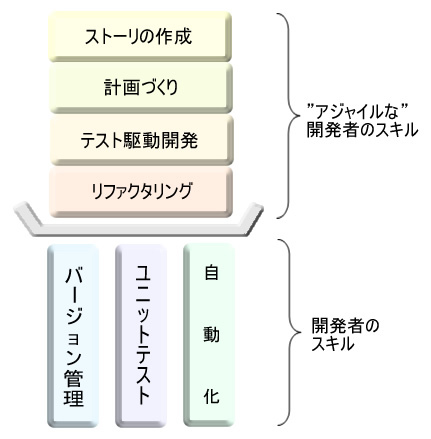 図2　アジャイル開発者のスキル構成