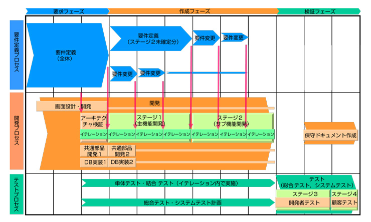 第1回 大規模システム向け日本版アジリティ開発手法 Commondation Reel Agile Conference Tokyo 10特別連載 Gihyo Jp 技術評論社