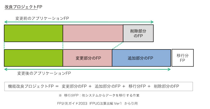 図3　改良プロジェクトFPの考え方