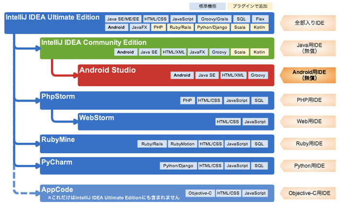 図1　Android StudioとIntelliJ IDEAおよび関連IDEの関係（Android Studioは、IDEA CEから派生しているだけで、JetBrainsから提供されているIDEではありません）