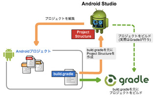 図1　Android StudioとGradleの関係