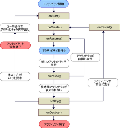 第4回 Androidの肝 アクティビティ 世界を目指せ Androidアプリ開発入門 Gihyo Jp 技術評論社