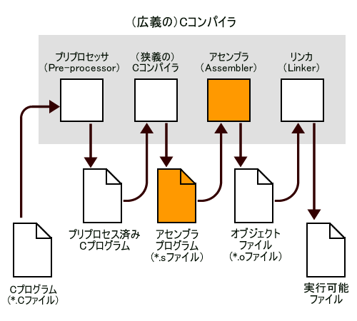 図1　コンパイル過程