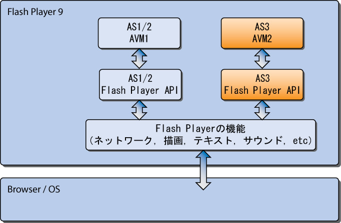 図2　Flash Player 9のアーキテクチャ