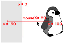 図5　DisplayObject.xプロパティとDisplayObject.mouseXプロパティの値