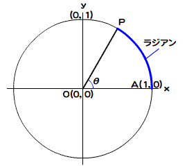 図4　ラジアンは角度を半径1の円弧の長さで示す
