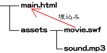 図2　相対URLの起点はSWFが埋込まれたHTMLドキュメント