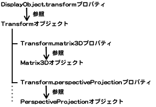 第33回図6　プロパティDisplayObject.transformからTransform.perspectiveProjectionの参照を得る（再掲）