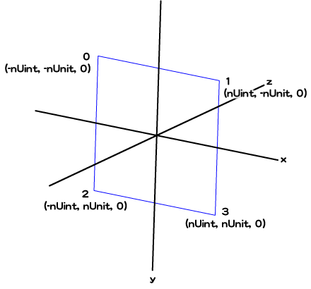 図6　3次元空間における四角形の頂点座標の初期値