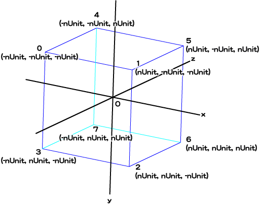 図2　原点を中心に定めた立方体の8頂点座標