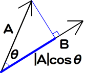 図6　内積はベクトルAのBへの射影と|B|との積